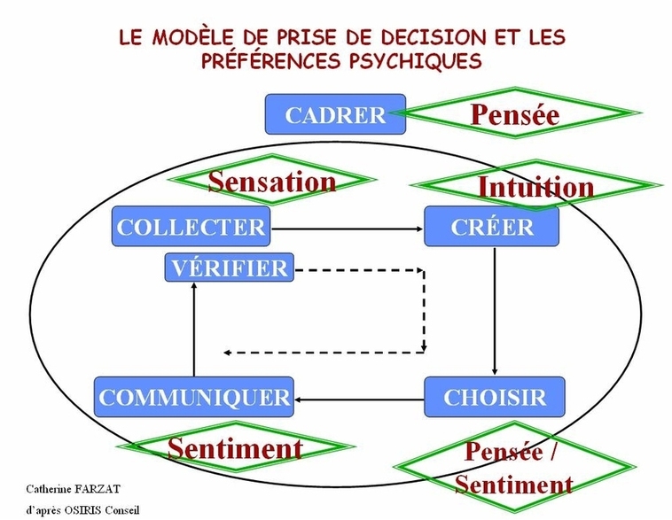 La prise de décision La prise de décision