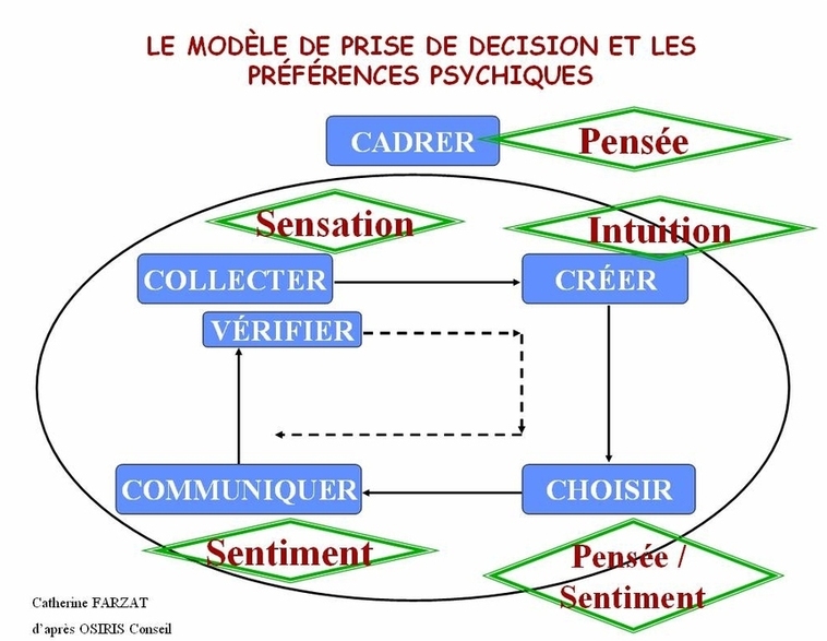 La prise de décision